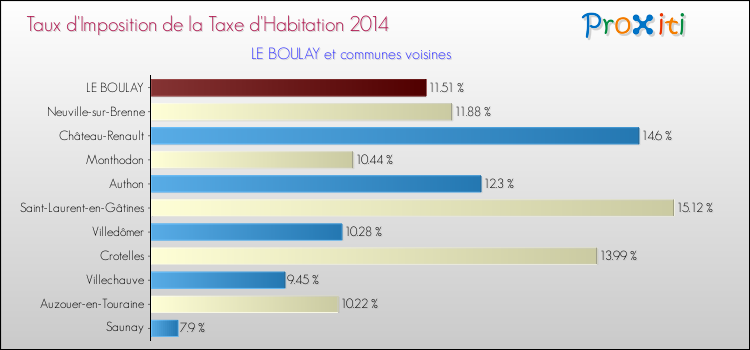 Taux d'imposition de la taxe d'habitation 2014 pour LE BOULAY et les communes proches Comparaison des taux d'imposition de la taxe d'habitation 2014 pour LE BOULAY et les communes voisines