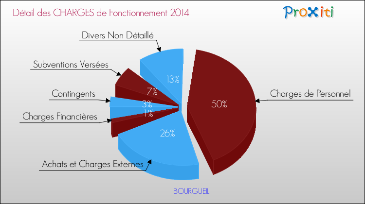 Décomposition des Charges de Fonctionnement 2014 de la commune de BOURGUEIL Charges de Fonctionnement 2014 pour la commune de BOURGUEIL