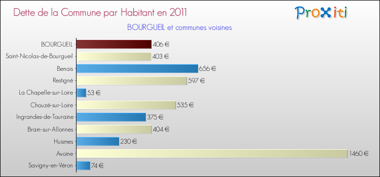 Dette par habitant de la commune en 2011 pour BOURGUEIL et les communes proches Comparaison de la dette par habitant de la commune en 2011 pour BOURGUEIL et les communes voisines