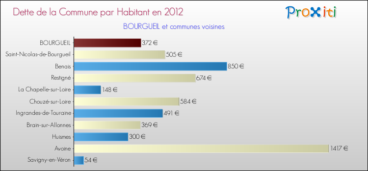 Dette par habitant de la commune en 2012 pour BOURGUEIL et les communes proches Comparaison de la dette par habitant de la commune en 2012 pour BOURGUEIL et les communes voisines