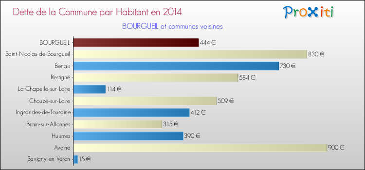 Dette par habitant de la commune en 2014 pour BOURGUEIL et les communes proches Comparaison de la dette par habitant de la commune en 2014 pour BOURGUEIL et les communes voisines