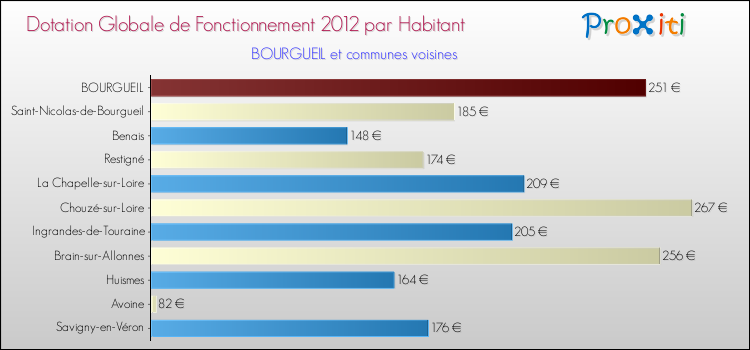 Montant des dotations globales de fonctionnement DGF par Habitant pour BOURGUEIL et les communes proches Comparaison des des dotations globales de fonctionnement DGF par habitant pour BOURGUEIL et les communes voisines