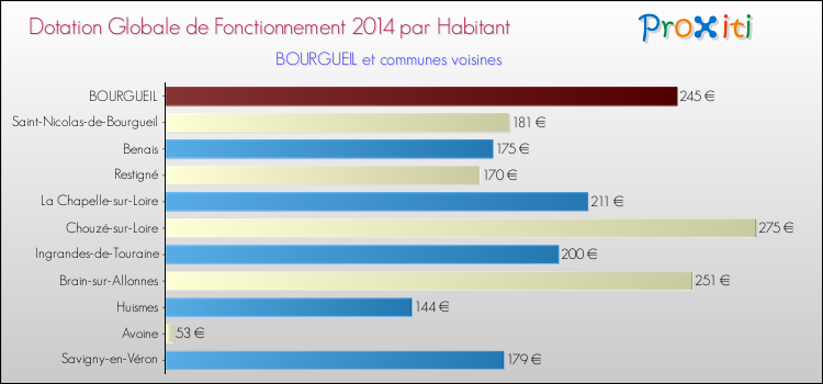Montant des dotations globales de fonctionnement DGF par Habitant pour BOURGUEIL et les communes proches en 2014. Comparaison des des dotations globales de fonctionnement DGF par habitant pour BOURGUEIL et les communes voisines en 2014.