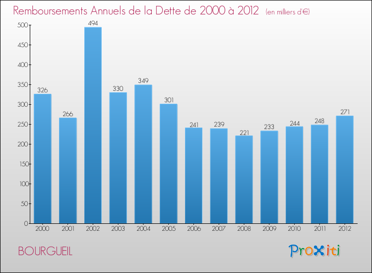 Evolution de l'annuité de la dette pour la commune de BOURGUEIL de 2000 à 2012 Annuités de la dette pour BOURGUEIL de 2000 à 2012