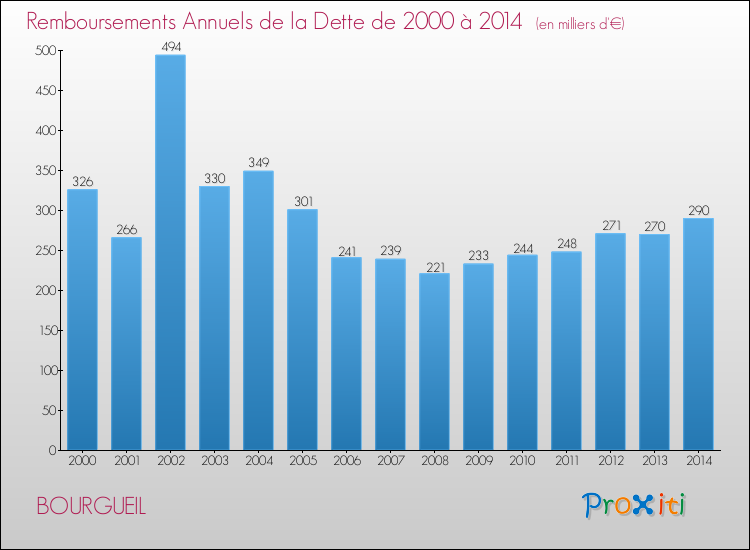 Evolution de l'annuité de la dette pour la commune de BOURGUEIL de 2000 à 2014 Annuités de la dette pour BOURGUEIL de 2000 à 2014