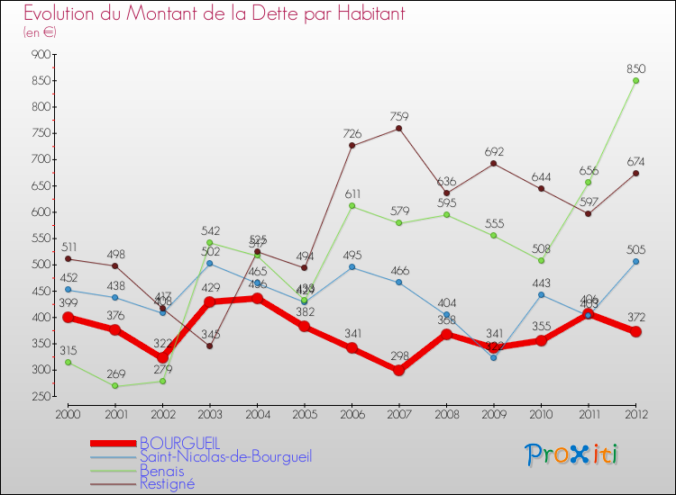 Evolution de la dette par habitant pour la commune de BOURGUEIL et les communes proches de 2000 à 2012 Comparaison de la dette par habitant pour BOURGUEIL et les communes voisines de 2000 à 2012