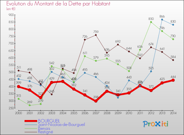 Evolution de la dette par habitant pour la commune de BOURGUEIL et les communes proches de 2000 à 2014 Comparaison de la dette par habitant pour BOURGUEIL et les communes voisines de 2000 à 2014