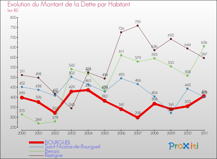Evolution de la dette par habitant pour la commune de BOURGUEIL et les communes proches Comparaison de la dette par habitant pour BOURGUEIL et les communes voisines