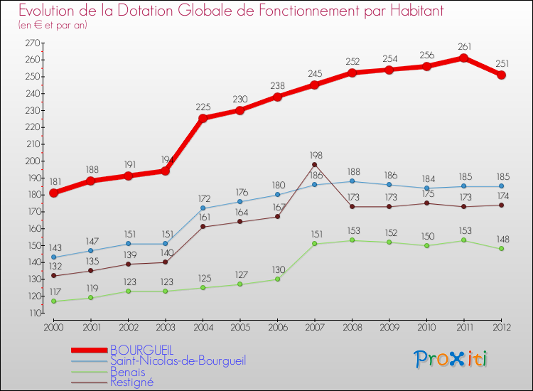 Evolution et montant de la dotation globale de fonctionnement par Habitant pour BOURGUEIL et les communes proches Comparaison des dotations globales de fonctionnement par habitant pour BOURGUEIL et les communes voisines