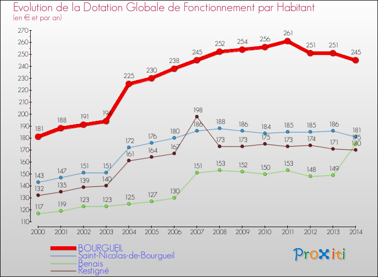 Evolution et montant de la dotation globale de fonctionnement par Habitant pour BOURGUEIL et les communes proches de 2000 à 2014. Comparaison des dotations globales de fonctionnement par habitant pour BOURGUEIL et les communes voisines de 2000 à 2014.