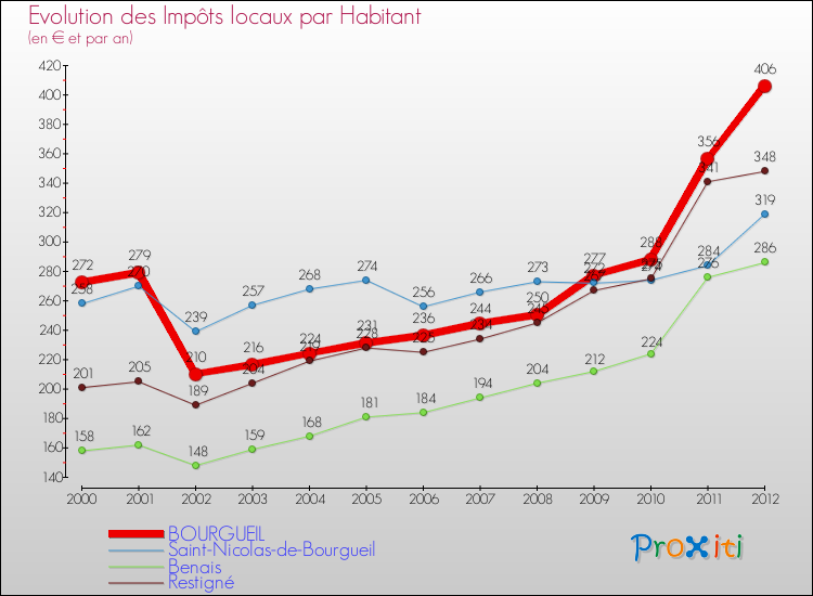 Evolution et montant des impôts locaux par Habitant pour BOURGUEIL et les communes proches Comparaison des impôts locaux par habitant pour BOURGUEIL et les communes voisines