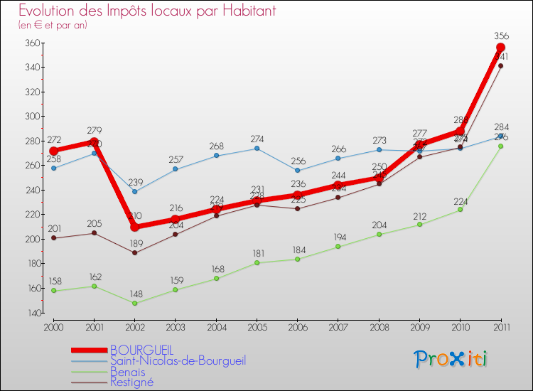 Evolution et montant des impôts locaux par Habitant pour BOURGUEIL et les communes proches Comparaison des impôts locaux par habitant pour BOURGUEIL et les communes voisines
