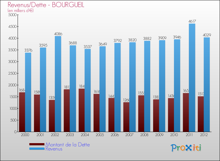 Evolution comparée de la dette et des revenus pour la commune de BOURGUEIL de 2000 à 2012 Comparaison de la dette et des revenus pour BOURGUEIL de 2000 à 2012