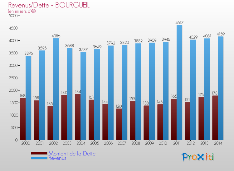 Evolution comparée de la dette et des revenus pour la commune de BOURGUEIL de 2000 à 2014 Comparaison de la dette et des revenus pour BOURGUEIL de 2000 à 2014