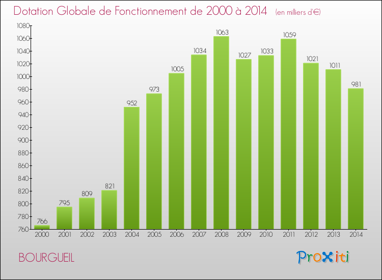 Evolution du montant de la Dotation Globale de Fonctionnement pour la commune de BOURGUEIL de 2000 à 2014 Evolution du montant de la Dotation Globale de Fonctionnement pour BOURGUEIL de 2000 à 2014