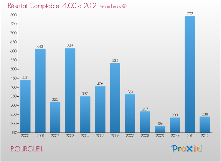 Evolution du résultat comptable pour la commune de BOURGUEIL de 2000 à 2012 Evolution du résultat comptable pour BOURGUEIL de 2000 à 2012
