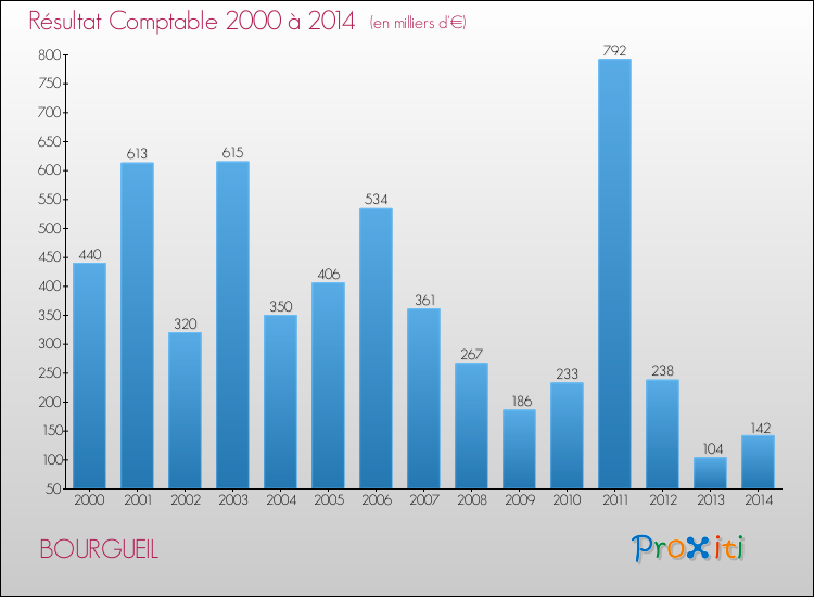 Evolution du résultat comptable pour la commune de BOURGUEIL de 2000 à 2014 Evolution du résultat comptable pour BOURGUEIL de 2000 à 2014