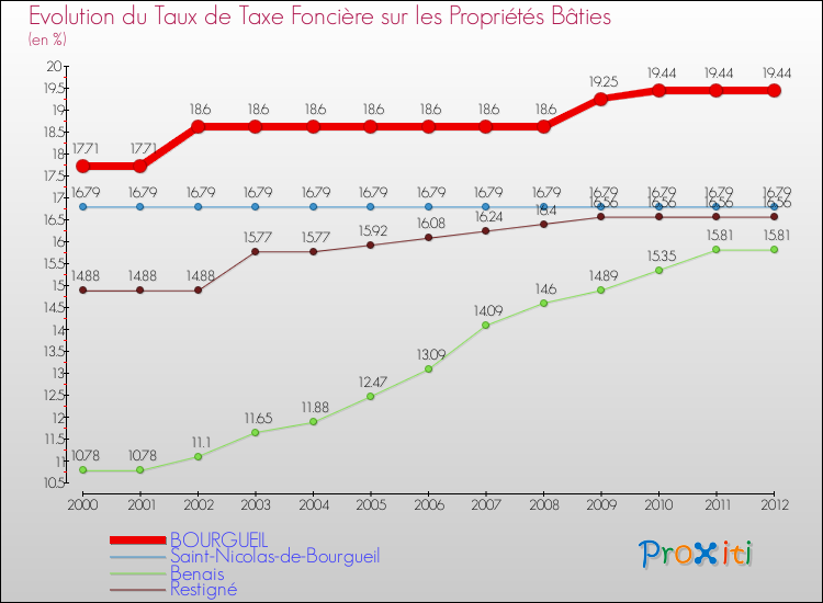 Evolution du taux de la taxe foncière sur le bati pour BOURGUEIL et les communes proches de 2000 à 2012 Comparaison des taux de taxe foncière sur le bati pour BOURGUEIL et les communes voisines de 2000 à 2012