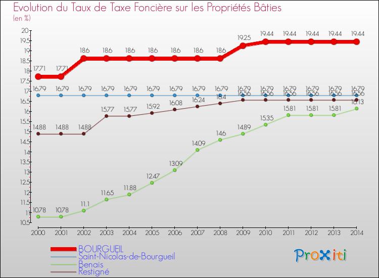 Evolution du taux de la taxe foncière sur le bati pour BOURGUEIL et les communes proches de 2000 à 2014 Comparaison des taux de taxe foncière sur le bati pour BOURGUEIL et les communes voisines de 2000 à 2014