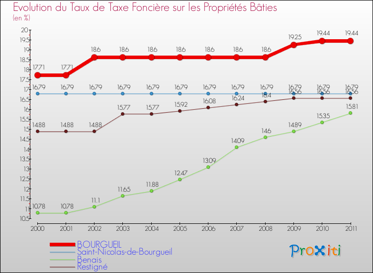 Evolution du taux de la taxe foncière sur le bati pour BOURGUEIL et les communes proches Comparaison des taux de taxe foncière sur le bati pour BOURGUEIL et les communes voisines