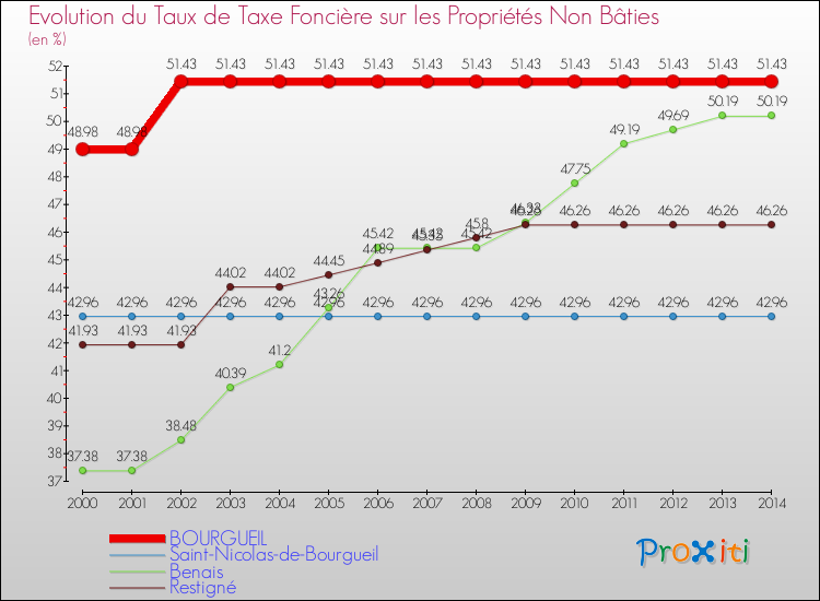 Evolution du taux de la taxe foncière sur les immeubles et terrains non batis pour BOURGUEIL et les communes proches de 2000 à 2014 Comparaison des taux de la taxe foncière sur les immeubles et terrains non batis pour BOURGUEIL et les communes voisines de 2000 à 2014