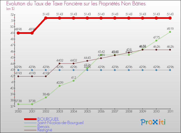 Evolution du taux de la taxe foncière sur les immeubles et terrains non batis pour BOURGUEIL et les communes proches Comparaison des taux de la taxe foncière sur les immeubles et terrains non batis pour BOURGUEIL et les communes voisines