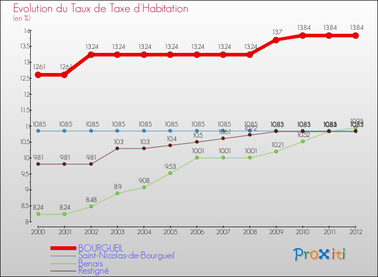 Evolution du taux de la taxe d'habitation pour BOURGUEIL et les communes proches Comparaison des taux de la taxe d'habitation pour BOURGUEIL et les communes voisines