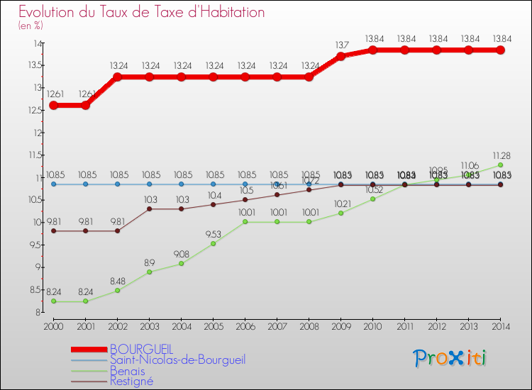 Evolution du taux de la taxe d'habitation pour BOURGUEIL et les communes proches de 2000 à 2014 Comparaison des taux de la taxe d'habitation pour BOURGUEIL et les communes voisines de 2000 à 2014
