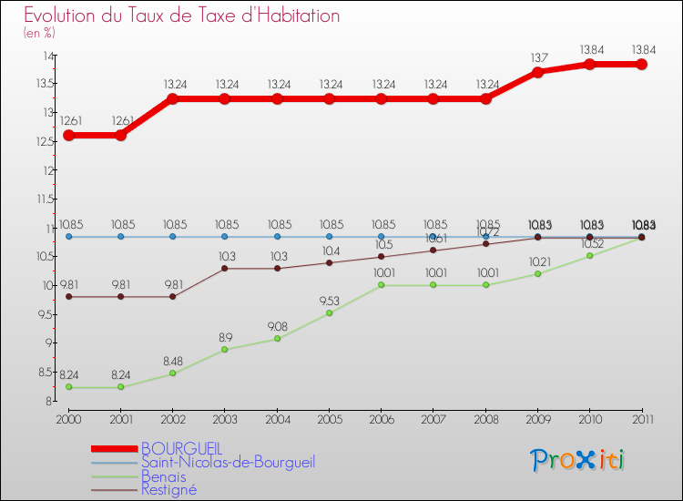 Evolution du taux de la taxe d'habitation pour BOURGUEIL et les communes proches Comparaison des taux de la taxe d'habitation pour BOURGUEIL et les communes voisines