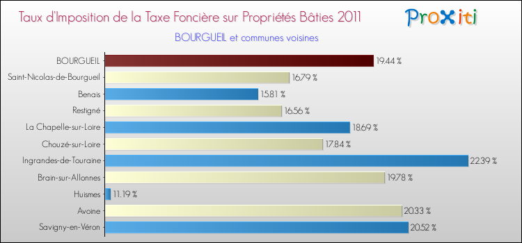 Taux d'imposition de la taxe foncière sur le bati 2011 pour BOURGUEIL et les communes proches Comparaison des taux d'imposition de la taxe foncière sur le bati 2011 pour BOURGUEIL et les communes voisines