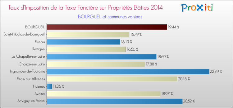 Taux d'imposition de la taxe foncière sur le bati 2014 pour BOURGUEIL et les communes proches Comparaison des taux d'imposition de la taxe foncière sur le bati 2014 pour BOURGUEIL et les communes voisines