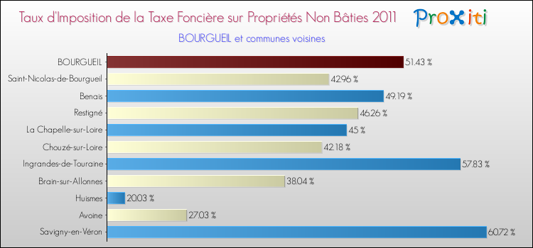 Taux d'imposition de la taxe foncière sur les immeubles et terrains non batis 2011 pour BOURGUEIL et les communes proches Comparaison des taux d'imposition de la taxe foncière sur les immeubles et terrains non batis 2011 pour BOURGUEIL et les communes voisines