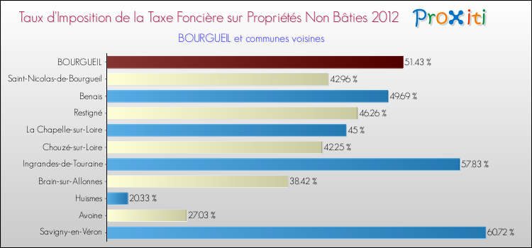 Taux d'imposition de la taxe foncière sur les immeubles et terrains non batis 2012 pour BOURGUEIL et les communes proches Comparaison des taux d'imposition de la taxe foncière sur les immeubles et terrains non batis 2012 pour BOURGUEIL et les communes voisines