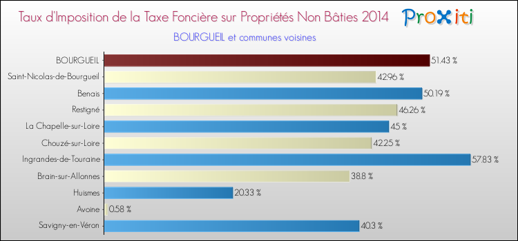 Taux d'imposition de la taxe foncière sur les immeubles et terrains non batis 2014 pour BOURGUEIL et les communes proches Comparaison des taux d'imposition de la taxe foncière sur les immeubles et terrains non batis 2014 pour BOURGUEIL et les communes voisines