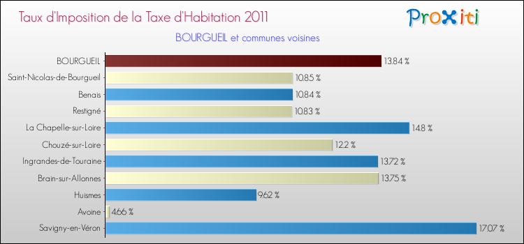 Taux d'imposition de la taxe d'habitation 2011 pour BOURGUEIL et les communes proches Comparaison des taux d'imposition de la taxe d'habitation 2011 pour BOURGUEIL et les communes voisines