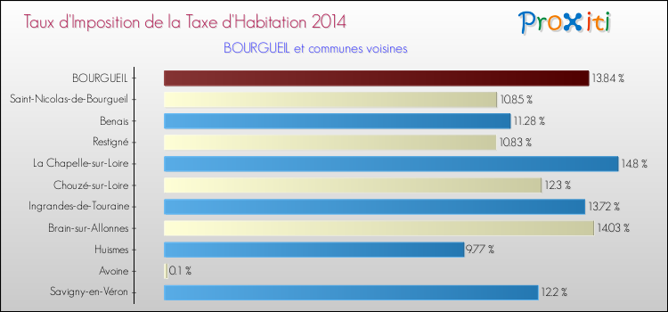 Taux d'imposition de la taxe d'habitation 2014 pour BOURGUEIL et les communes proches Comparaison des taux d'imposition de la taxe d'habitation 2014 pour BOURGUEIL et les communes voisines