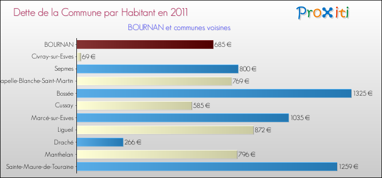 Dette par habitant de la commune en 2011 pour BOURNAN et les communes proches Comparaison de la dette par habitant de la commune en 2011 pour BOURNAN et les communes voisines