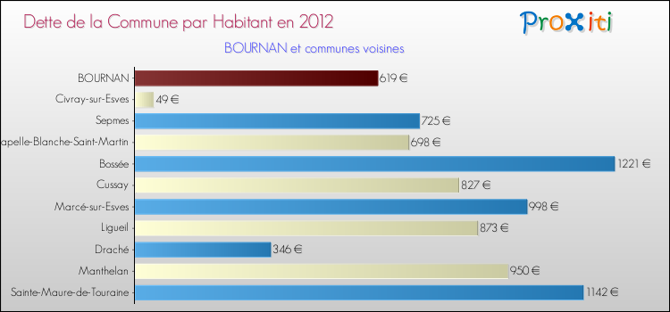 Dette par habitant de la commune en 2012 pour BOURNAN et les communes proches Comparaison de la dette par habitant de la commune en 2012 pour BOURNAN et les communes voisines