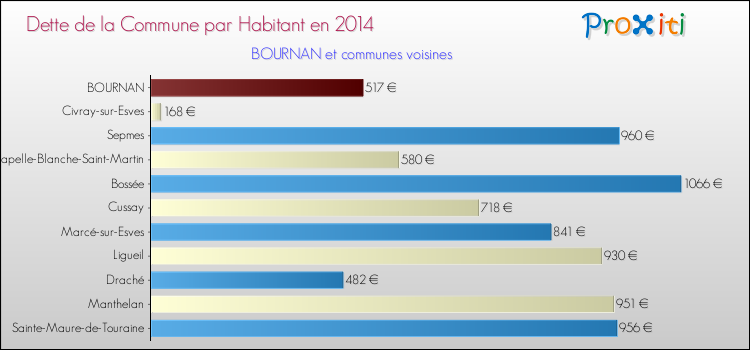 Dette par habitant de la commune en 2014 pour BOURNAN et les communes proches Comparaison de la dette par habitant de la commune en 2014 pour BOURNAN et les communes voisines
