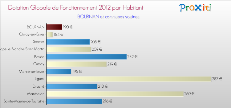 Montant des dotations globales de fonctionnement DGF par Habitant pour BOURNAN et les communes proches Comparaison des des dotations globales de fonctionnement DGF par habitant pour BOURNAN et les communes voisines