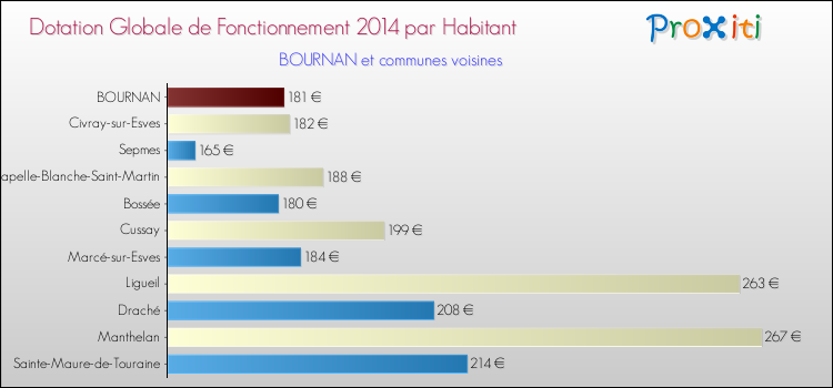 Montant des dotations globales de fonctionnement DGF par Habitant pour BOURNAN et les communes proches en 2014. Comparaison des des dotations globales de fonctionnement DGF par habitant pour BOURNAN et les communes voisines en 2014.