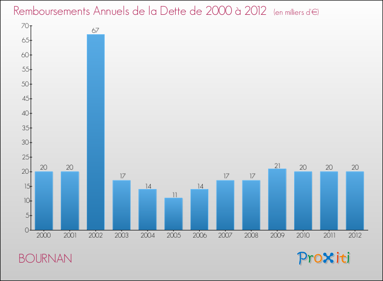 Evolution de l'annuité de la dette pour la commune de BOURNAN de 2000 à 2012 Annuités de la dette pour BOURNAN de 2000 à 2012