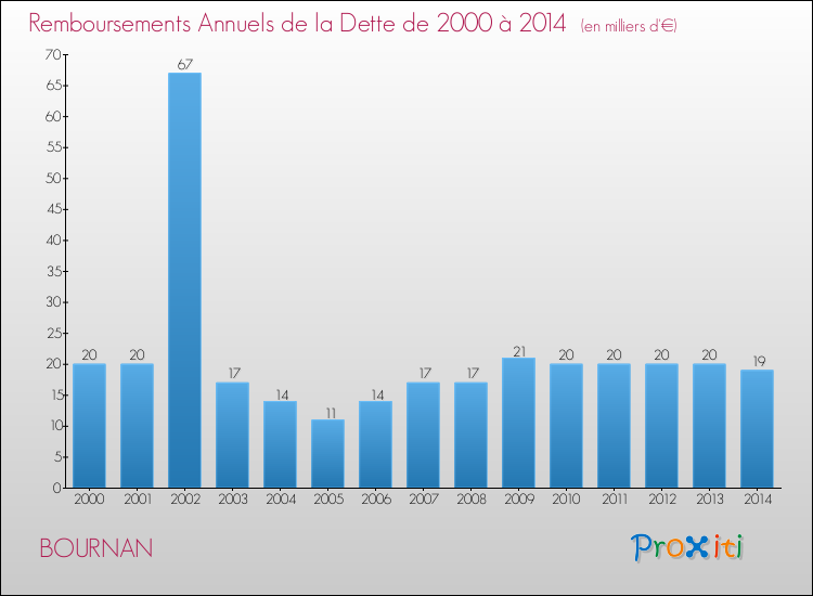 Evolution de l'annuité de la dette pour la commune de BOURNAN de 2000 à 2014 Annuités de la dette pour BOURNAN de 2000 à 2014