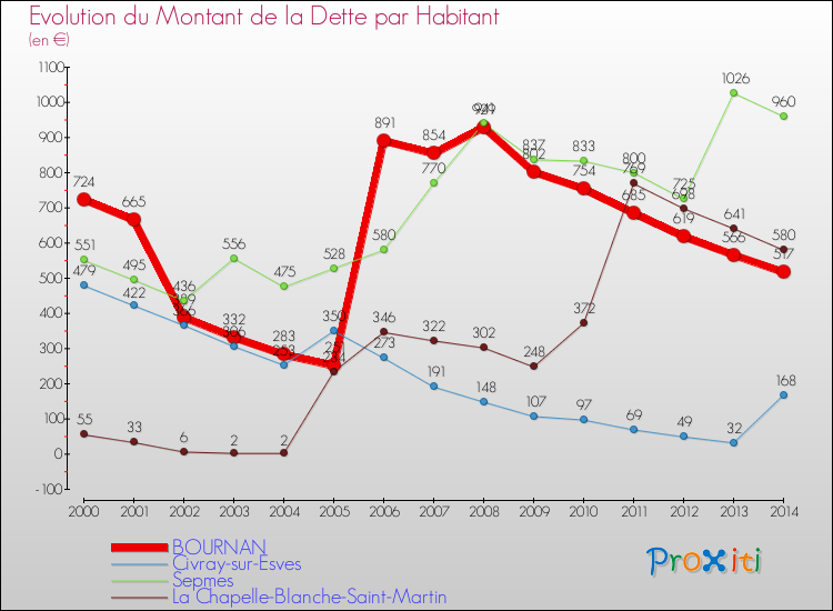 Evolution de la dette par habitant pour la commune de BOURNAN et les communes proches de 2000 à 2014 Comparaison de la dette par habitant pour BOURNAN et les communes voisines de 2000 à 2014