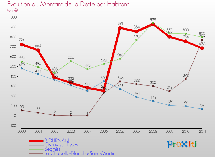 Evolution de la dette par habitant pour la commune de BOURNAN et les communes proches Comparaison de la dette par habitant pour BOURNAN et les communes voisines
