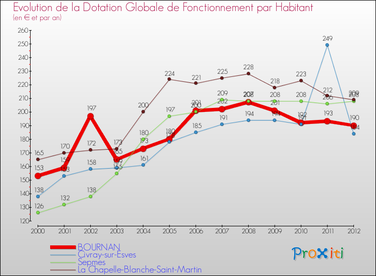 Evolution et montant de la dotation globale de fonctionnement par Habitant pour BOURNAN et les communes proches Comparaison des dotations globales de fonctionnement par habitant pour BOURNAN et les communes voisines