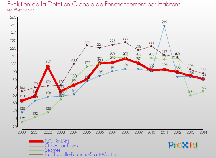Evolution et montant de la dotation globale de fonctionnement par Habitant pour BOURNAN et les communes proches de 2000 à 2014. Comparaison des dotations globales de fonctionnement par habitant pour BOURNAN et les communes voisines de 2000 à 2014.