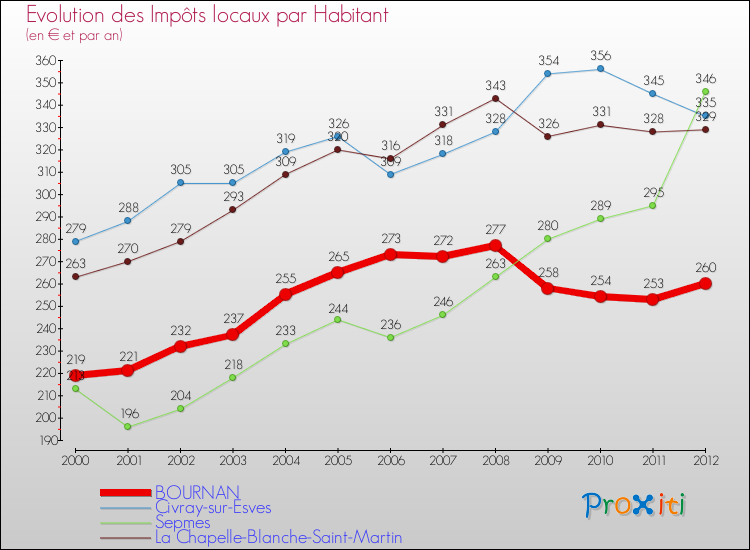 Evolution et montant des impôts locaux par Habitant pour BOURNAN et les communes proches Comparaison des impôts locaux par habitant pour BOURNAN et les communes voisines