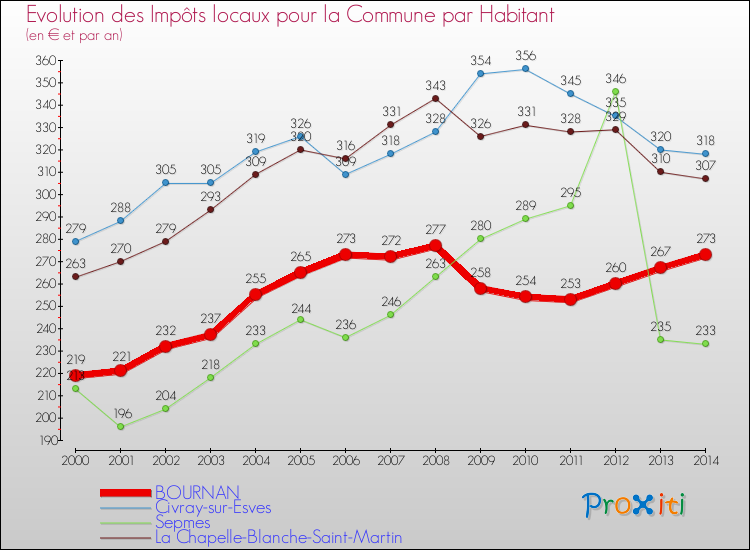 Evolution et montant des impôts locaux par Habitant pour BOURNAN et les communes proches de 2000 à 2014 Comparaison des impôts locaux par habitant pour BOURNAN et les communes voisines de 2000 à 2014