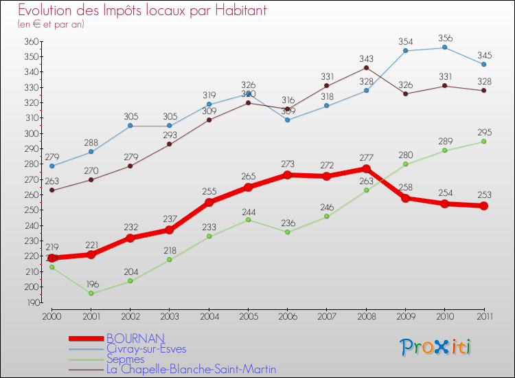 Evolution et montant des impôts locaux par Habitant pour BOURNAN et les communes proches Comparaison des impôts locaux par habitant pour BOURNAN et les communes voisines